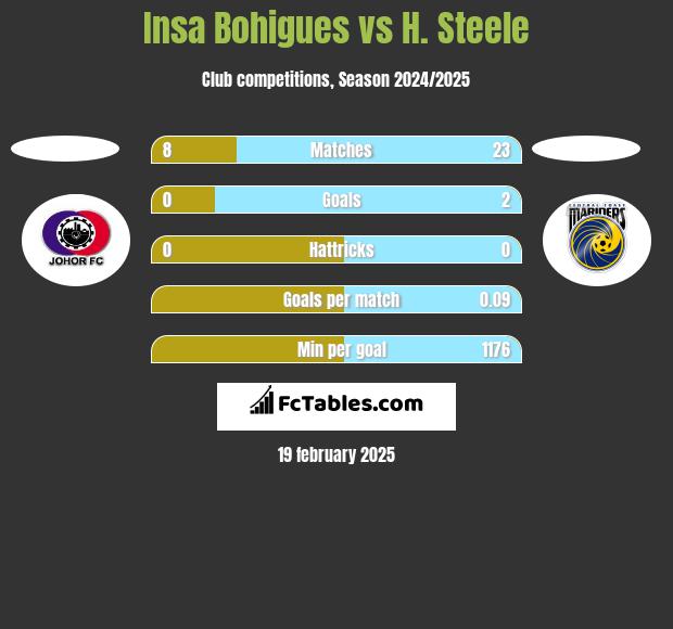 Insa Bohigues vs H. Steele h2h player stats