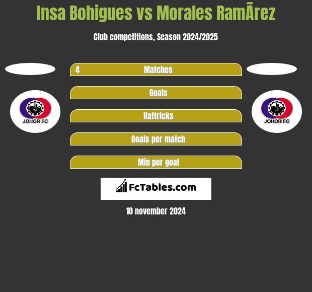 Insa Bohigues vs Morales RamÃ­rez h2h player stats