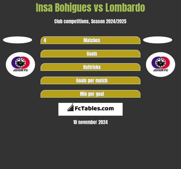 Insa Bohigues vs Lombardo h2h player stats