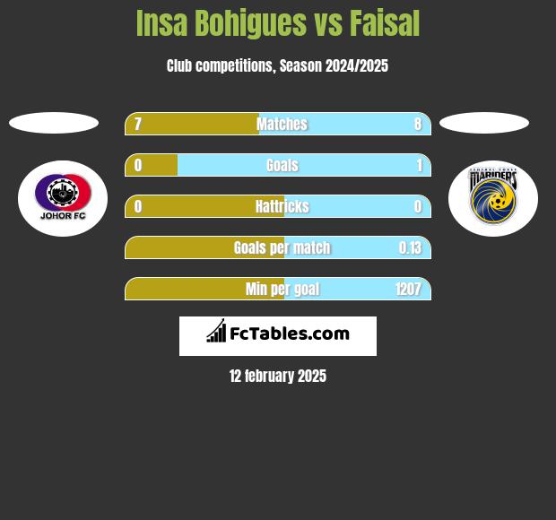 Insa Bohigues vs Faisal h2h player stats