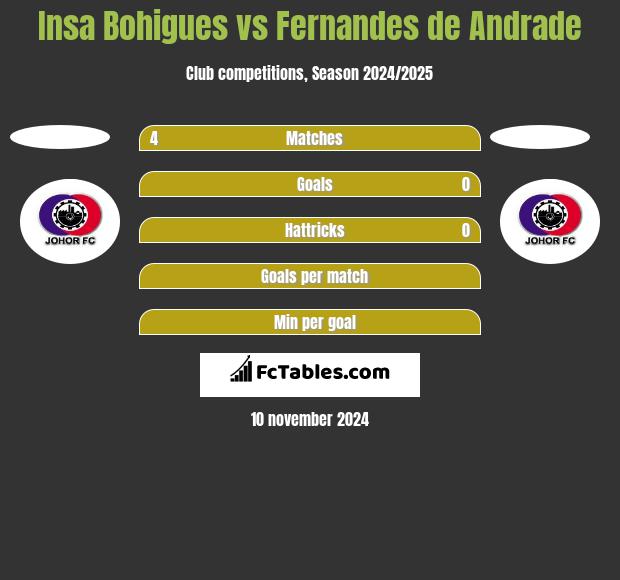 Insa Bohigues vs Fernandes de Andrade h2h player stats