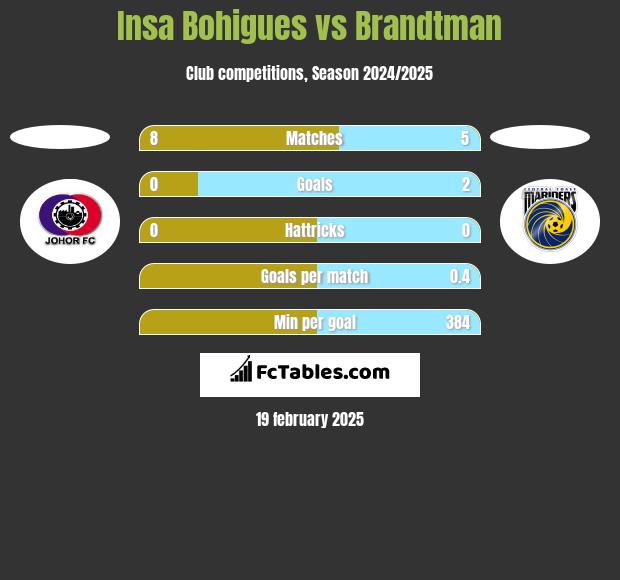 Insa Bohigues vs Brandtman h2h player stats