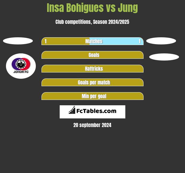 Insa Bohigues vs Jung h2h player stats