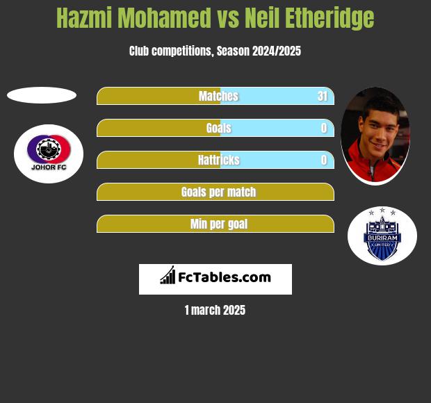 Hazmi Mohamed vs Neil Etheridge h2h player stats