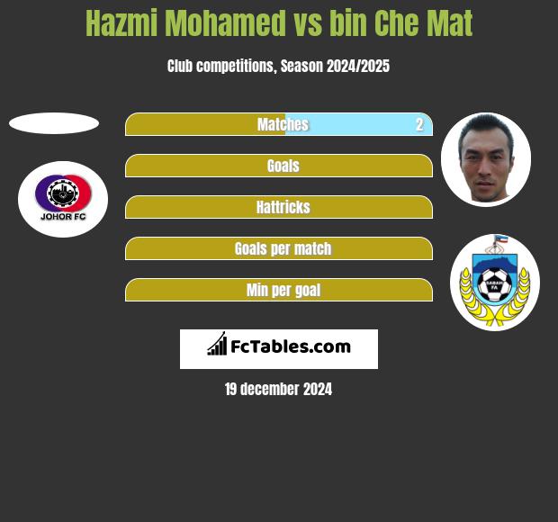 Hazmi Mohamed vs bin Che Mat h2h player stats