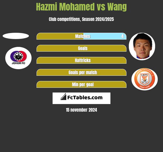 Hazmi Mohamed vs Wang h2h player stats