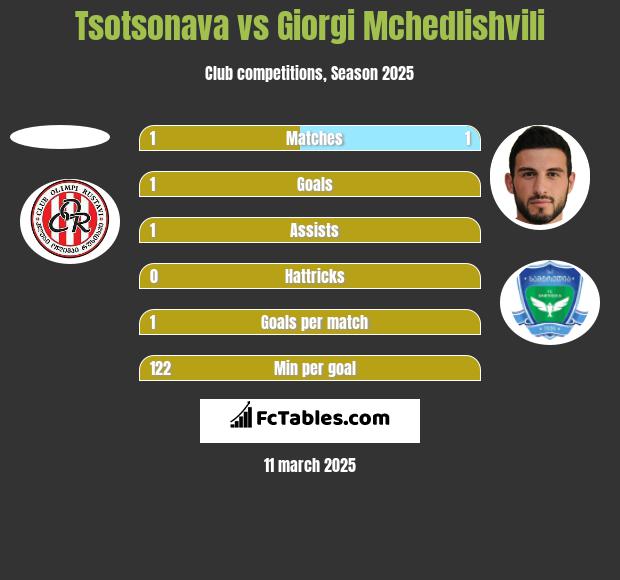 Tsotsonava vs Giorgi Mchedlishvili h2h player stats