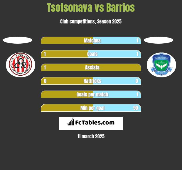 Tsotsonava vs Barrios h2h player stats