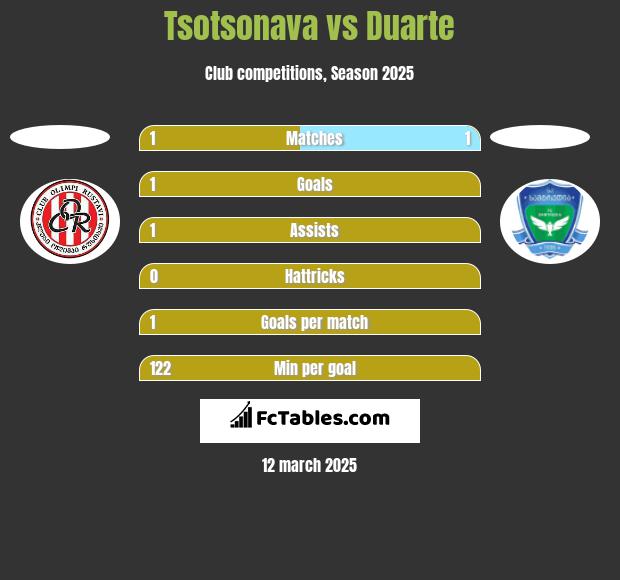 Tsotsonava vs Duarte h2h player stats