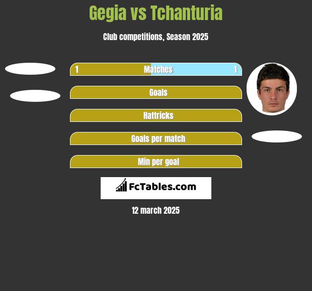 Gegia vs Tchanturia h2h player stats