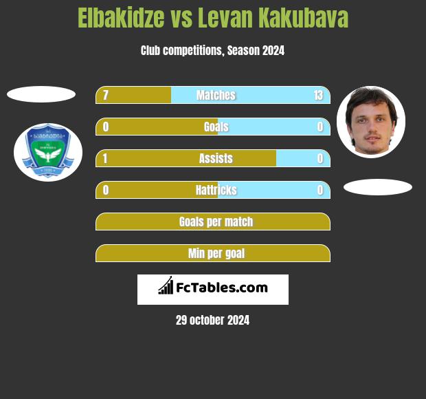 Elbakidze vs Levan Kakubava h2h player stats