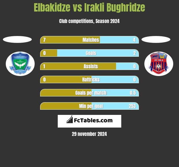 Elbakidze vs Irakli Bughridze h2h player stats