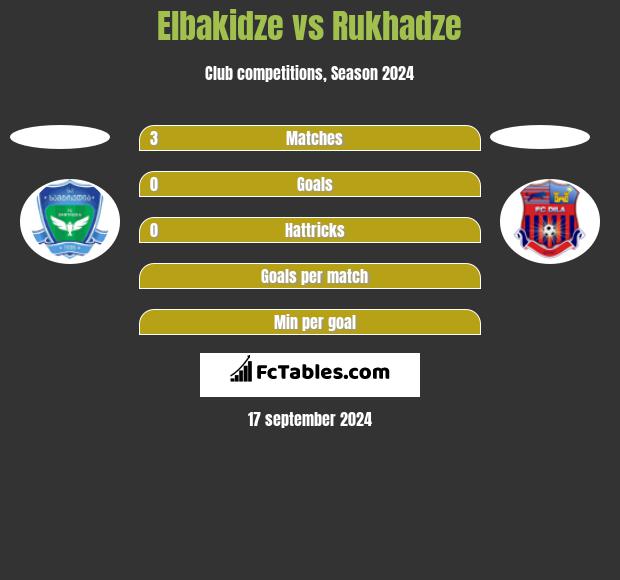 Elbakidze vs Rukhadze h2h player stats