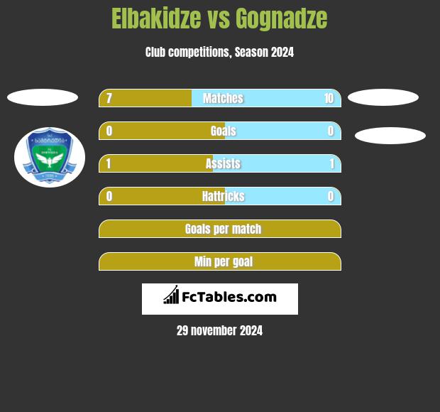 Elbakidze vs Gognadze h2h player stats