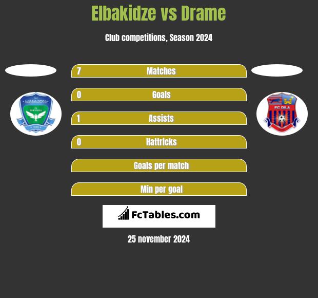 Elbakidze vs Drame h2h player stats