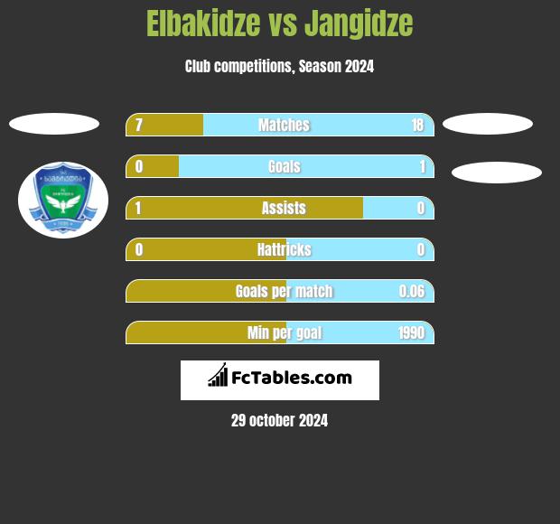 Elbakidze vs Jangidze h2h player stats