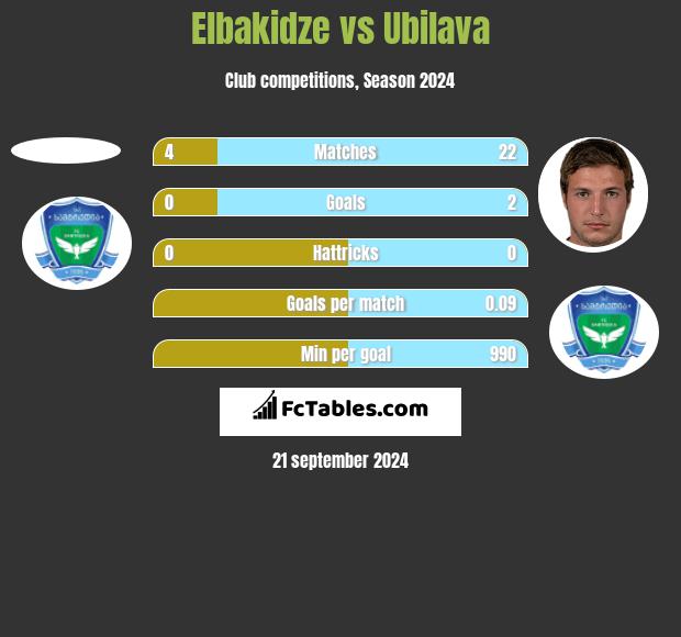 Elbakidze vs Ubilava h2h player stats