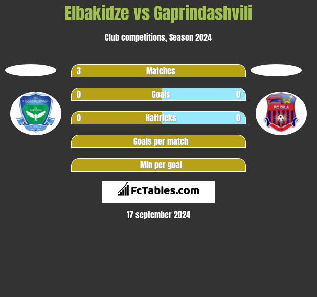 Elbakidze vs Gaprindashvili h2h player stats