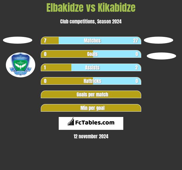 Elbakidze vs Kikabidze h2h player stats