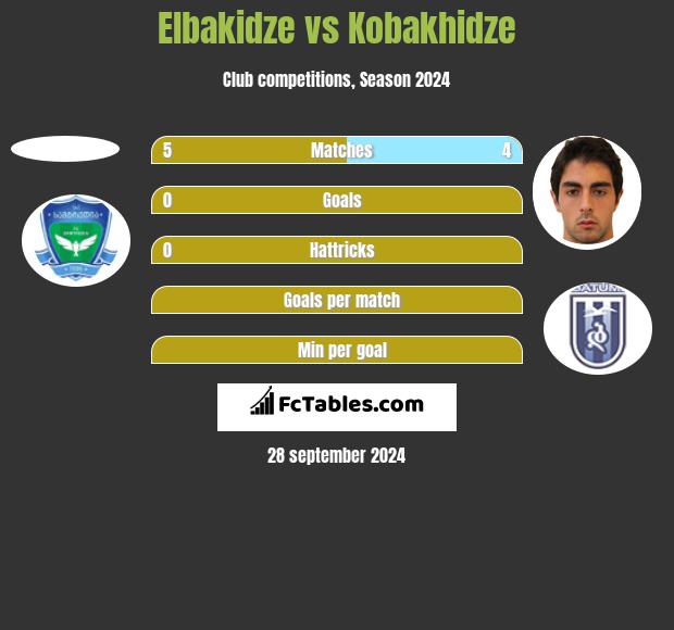 Elbakidze vs Kobakhidze h2h player stats