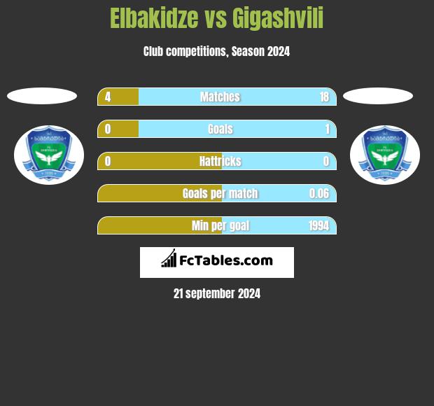 Elbakidze vs Gigashvili h2h player stats