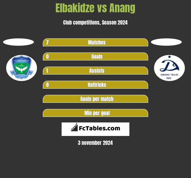 Elbakidze vs Anang h2h player stats