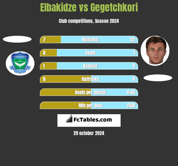 Elbakidze vs Gegetchkori h2h player stats