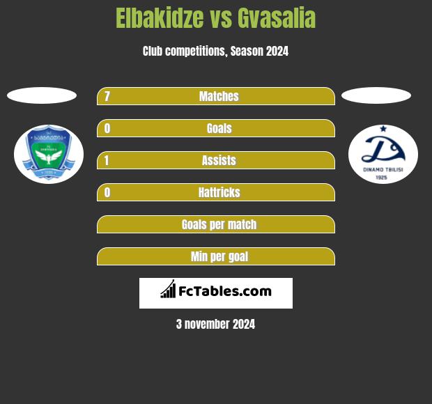 Elbakidze vs Gvasalia h2h player stats