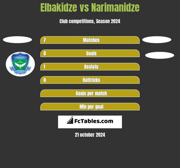 Elbakidze vs Narimanidze h2h player stats