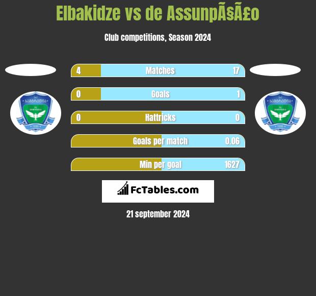 Elbakidze vs de AssunpÃ§Ã£o h2h player stats