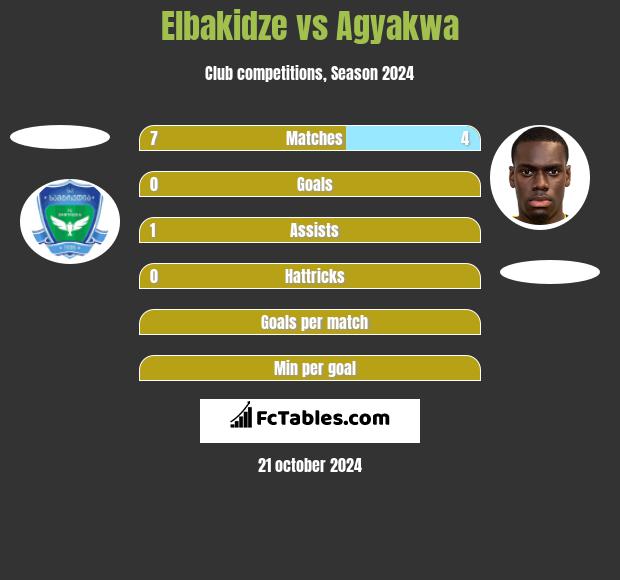 Elbakidze vs Agyakwa h2h player stats