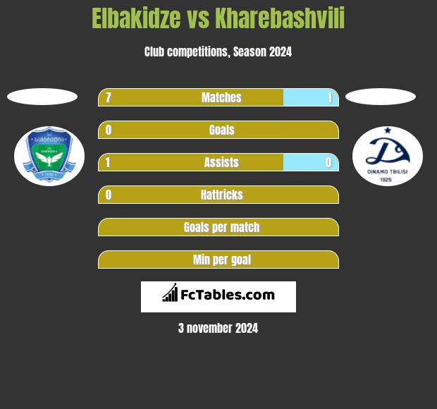 Elbakidze vs Kharebashvili h2h player stats