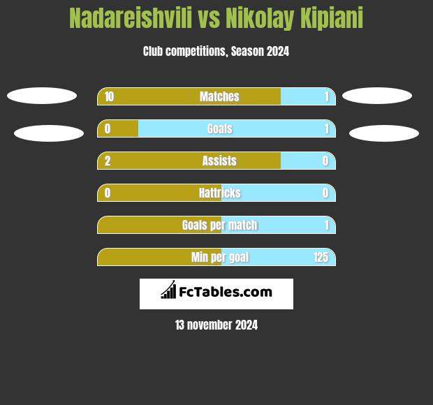 Nadareishvili vs Nikołaj Kipiani h2h player stats