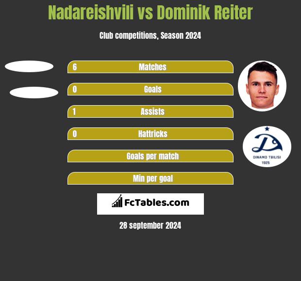 Nadareishvili vs Dominik Reiter h2h player stats