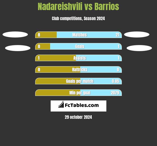 Nadareishvili vs Barrios h2h player stats