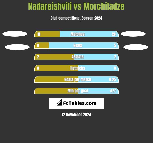 Nadareishvili vs Morchiladze h2h player stats