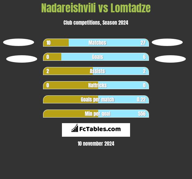 Nadareishvili vs Lomtadze h2h player stats