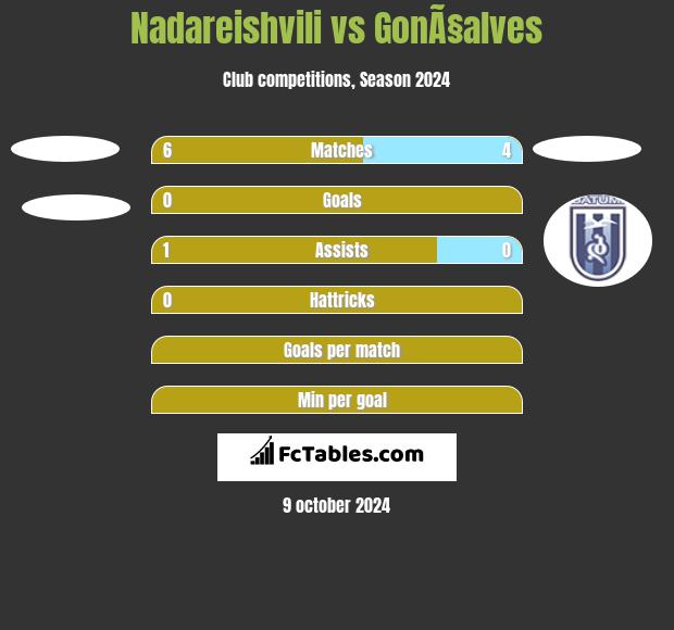 Nadareishvili vs GonÃ§alves h2h player stats