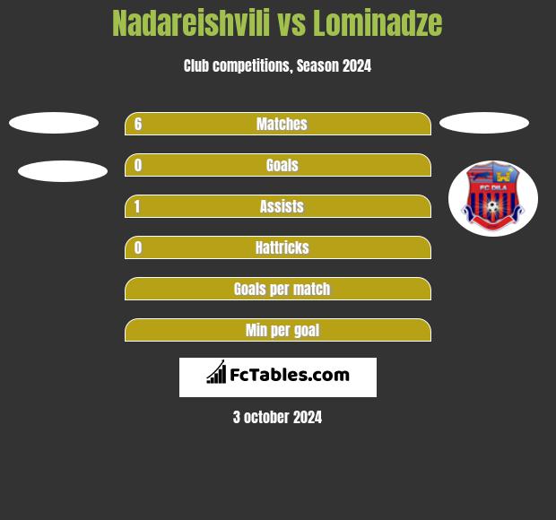 Nadareishvili vs Lominadze h2h player stats