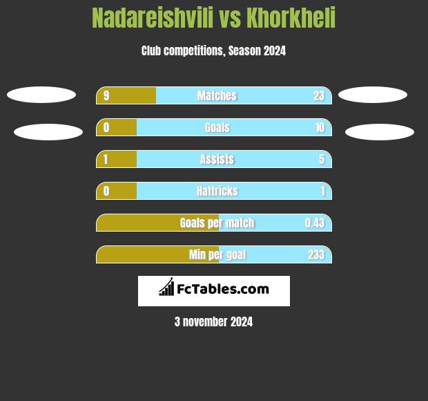 Nadareishvili vs Khorkheli h2h player stats