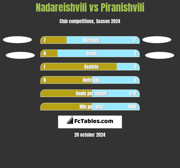 Nadareishvili vs Piranishvili h2h player stats