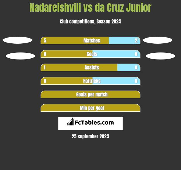 Nadareishvili vs da Cruz Junior h2h player stats