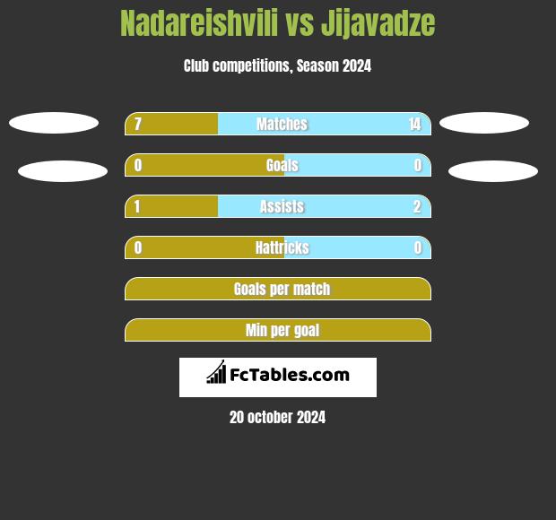 Nadareishvili vs Jijavadze h2h player stats