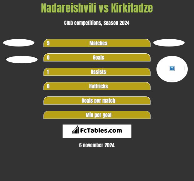 Nadareishvili vs Kirkitadze h2h player stats