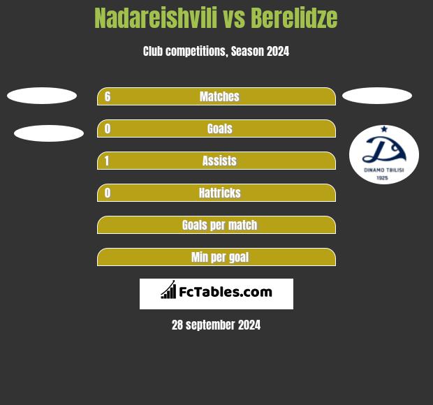 Nadareishvili vs Berelidze h2h player stats