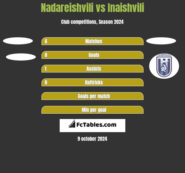 Nadareishvili vs Inaishvili h2h player stats