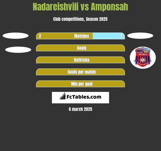 Nadareishvili vs Amponsah h2h player stats