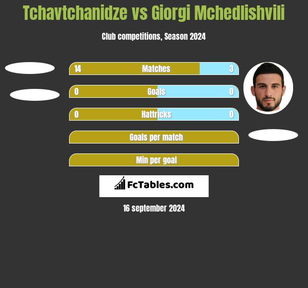 Tchavtchanidze vs Giorgi Mchedlishvili h2h player stats