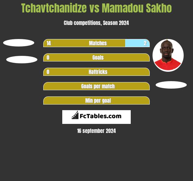 Tchavtchanidze vs Mamadou Sakho h2h player stats