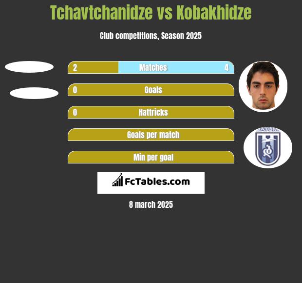 Tchavtchanidze vs Kobakhidze h2h player stats